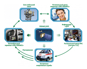 МТС успешно протестировал систему экстренного реагирования «ЭРА-ГЛОНАСС»