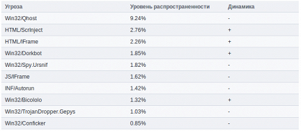 ESET отмечает глобальный рост активности ZeroAccess